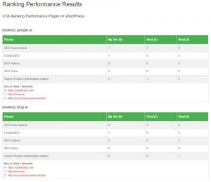 On-page Ranking results inserted using a shortcode